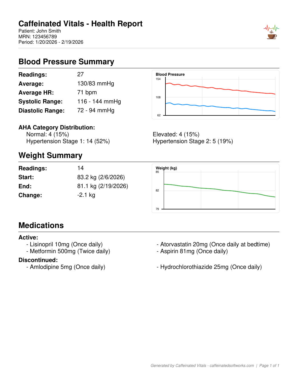 Caffeinated Vitals Report